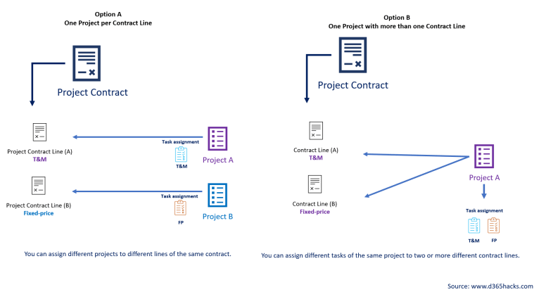 Hack #12: How to use the Project Contract inside Dynamics 365 Project ...